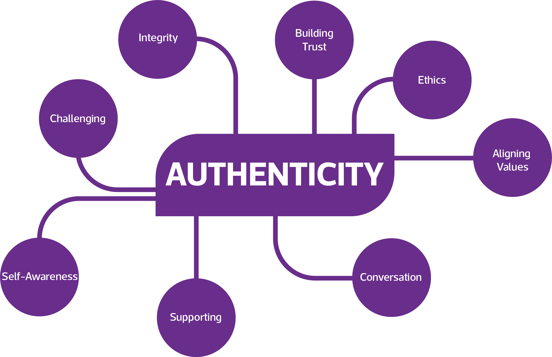 9 Personal Capacities of Authentic Leaders - emergent by design