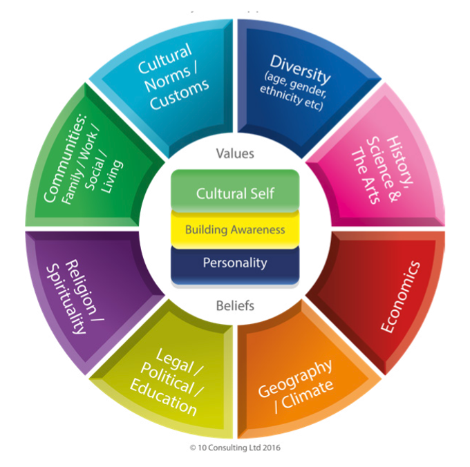 Respecting Cultures The Institute of Leadership & Mgt