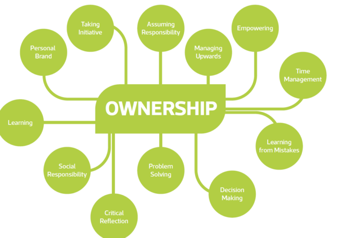 Take owners. Ownership. Management ownership. Rangers of ownership технологические компании. Take ownership.