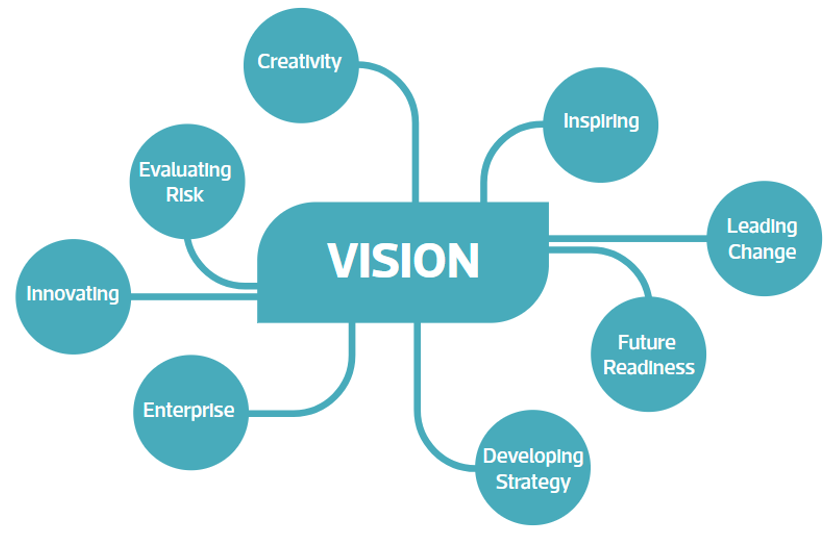 Spotlight on Vision The Institute of Leadership & Mgt